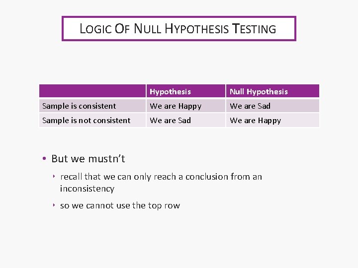 LOGIC OF NULL HYPOTHESIS TESTING Hypothesis Null Hypothesis Sample is consistent We are Happy