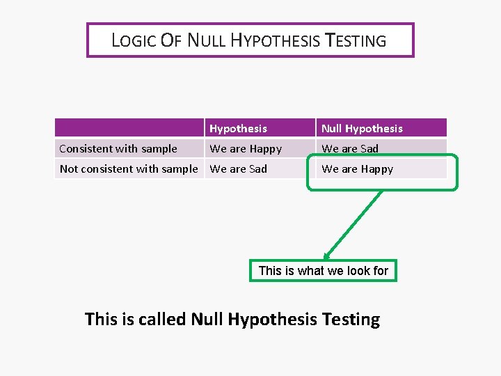 LOGIC OF NULL HYPOTHESIS TESTING Consistent with sample Hypothesis Null Hypothesis We are Happy