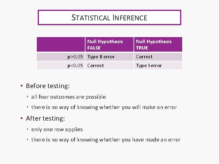 STATISTICAL INFERENCE Null Hypothesis FALSE Null Hypothesis TRUE p>0. 05 Type II error Correct