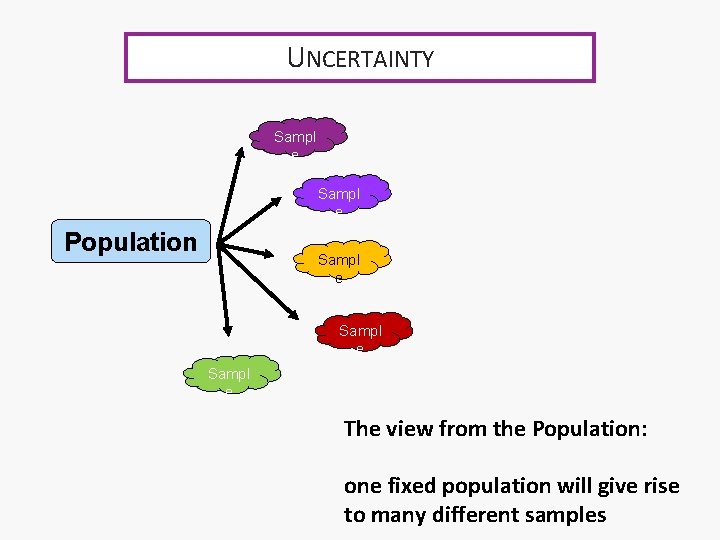 UNCERTAINTY Sampl e Population Sampl e The view from the Population: one fixed population