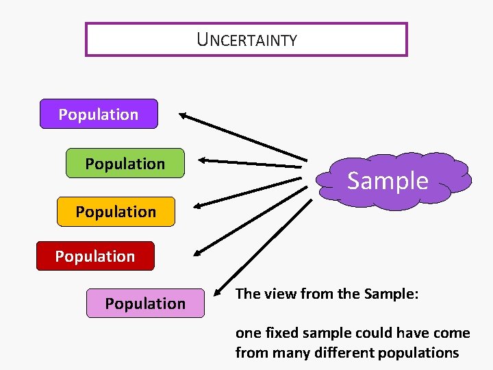 UNCERTAINTY Population Sample Population The view from the Sample: one fixed sample could have