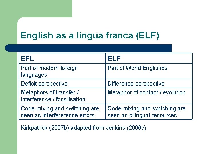 English as a lingua franca (ELF) EFL ELF Part of modern foreign languages Part