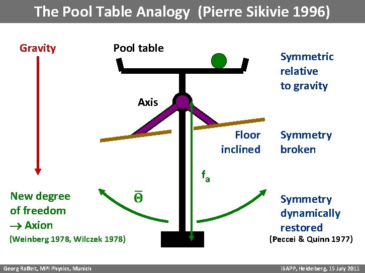 The Pool Table Analogy (Pierre Sikivie 1996) Gravity Pool table Symmetric relative to gravity