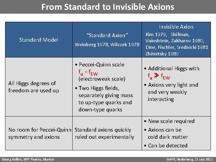 From Standard to Invisible Axions Invisible Axion Standard Model All Higgs degrees of freedom