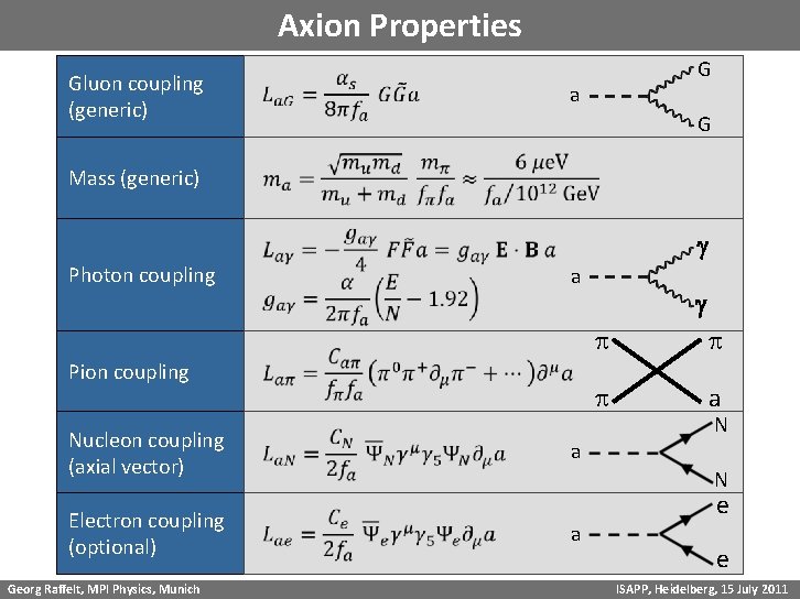 Axion Properties Gluon coupling (generic) Mass (generic) G a G Photon coupling Pion coupling