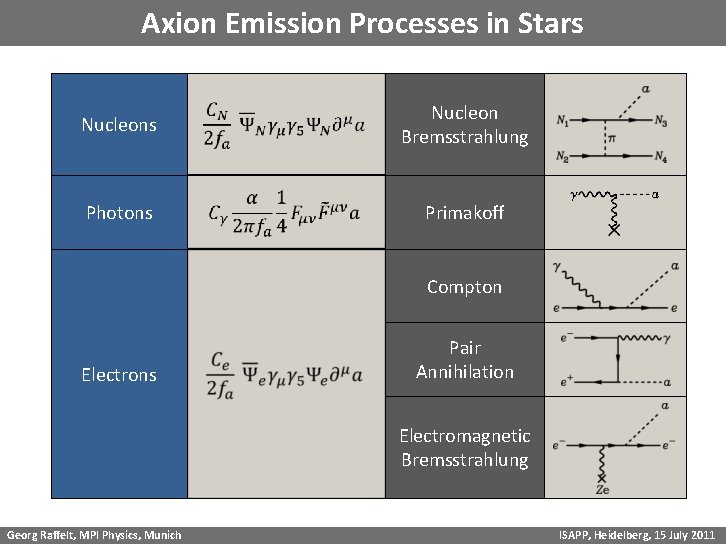 Axion Emission Processes in Stars Nucleon Bremsstrahlung Nucleons Photons Electrons Primakoff Compton Pair Annihilation