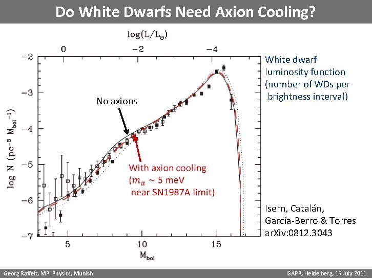 Do White Dwarfs Need Axion Cooling? No axions White dwarf luminosity function (number of