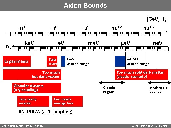 Axion Bounds [Ge. V] fa 103 ma 106 ke. V 109 e. V Tele