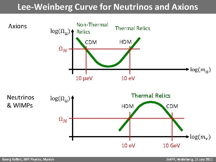 Lee-Weinberg Curve for Neutrinos and Axions Non-Thermal Relics CDM Thermal Relics HDM 10 me.