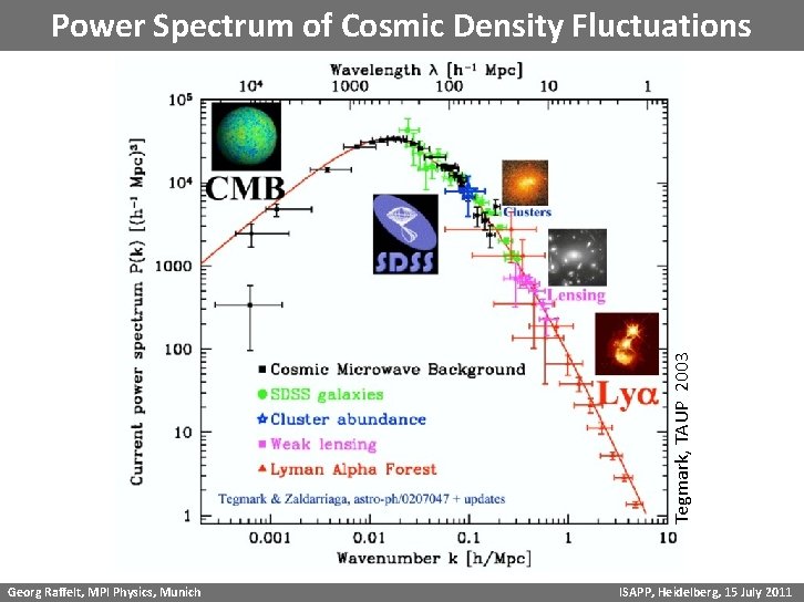 Tegmark, TAUP 2003 Power Spectrum of Cosmic Density Fluctuations Georg Raffelt, MPI Physics, Munich
