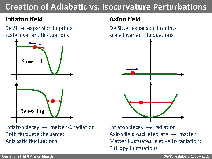 Creation of Adiabatic vs. Isocurvature Perturbations Inflaton field Axion field De Sitter expansion imprints