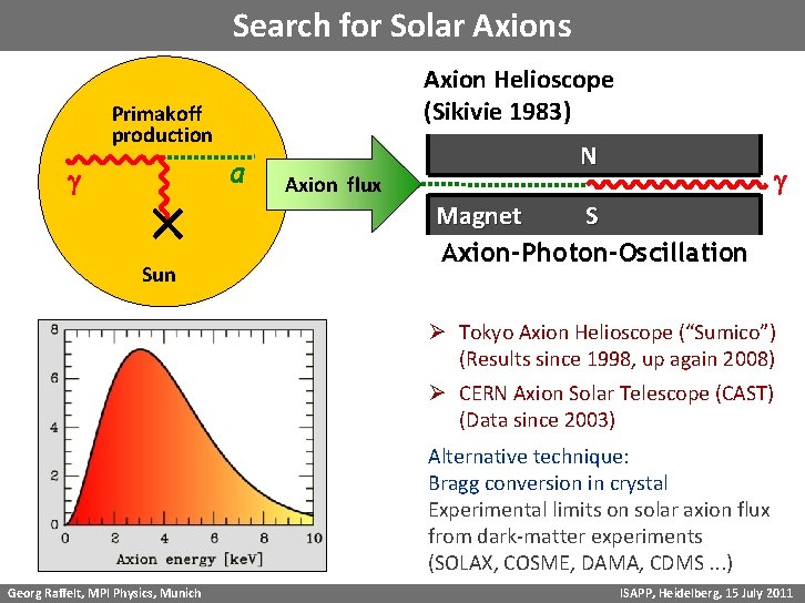 Search for Solar Axions Axion Helioscope (Sikivie 1983) Primakoff production a g Sun Axion