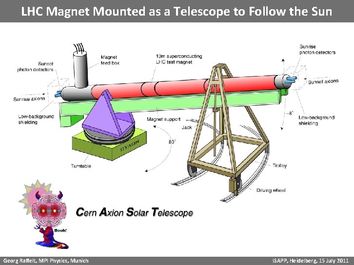 LHC Magnet Mounted as a Telescope to Follow the Sun Georg Raffelt, MPI Physics,