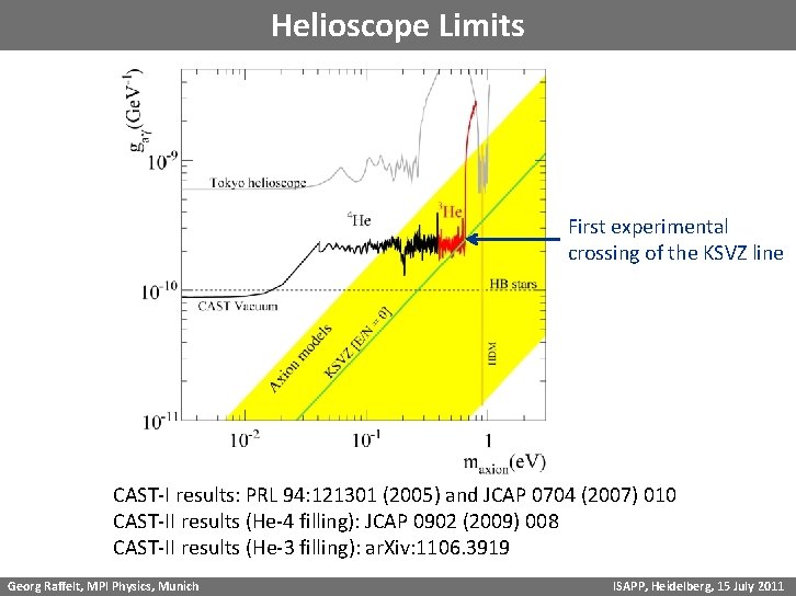 Helioscope Limits First experimental crossing of the KSVZ line CAST-I results: PRL 94: 121301