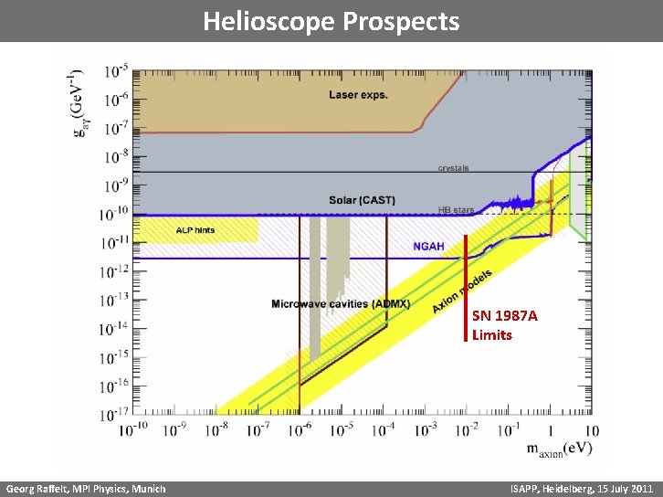 Helioscope Prospects SN 1987 A Limits Georg Raffelt, MPI Physics, Munich ISAPP, Heidelberg, 15