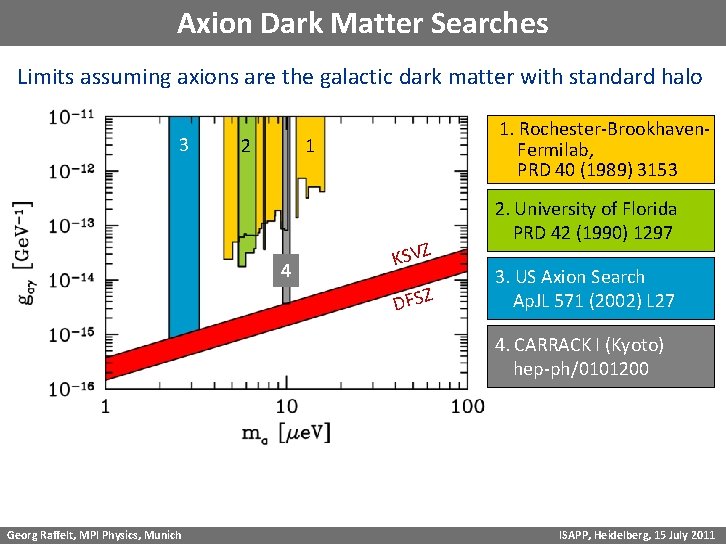 Axion Dark Matter Searches Limits assuming axions are the galactic dark matter with standard