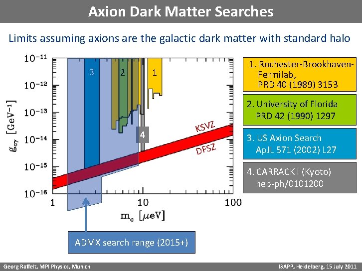 Axion Dark Matter Searches Limits assuming axions are the galactic dark matter with standard