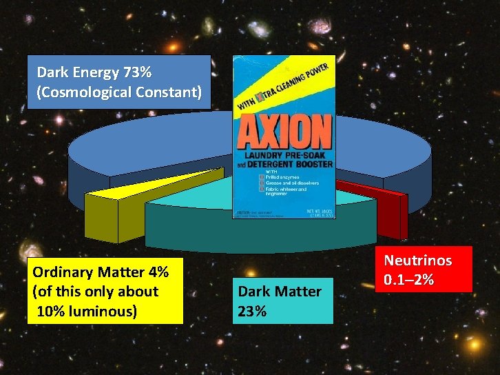 Pie Chart of Dark Universe Dark Energy 73% (Cosmological Constant) Ordinary Matter 4% (of