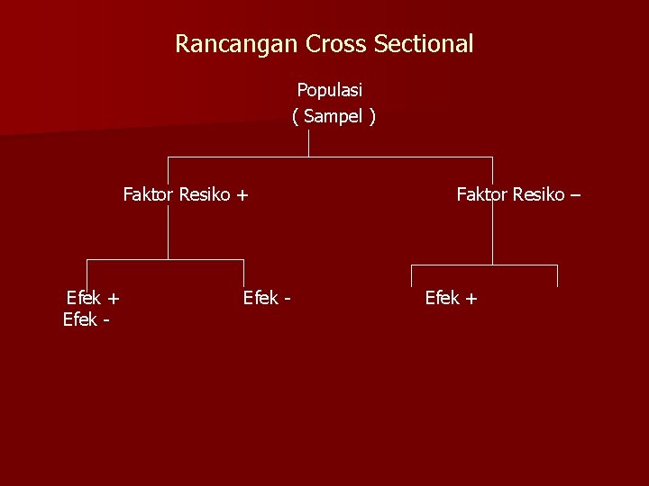 Rancangan Cross Sectional Populasi ( Sampel ) Faktor Resiko + Efek - Faktor Resiko