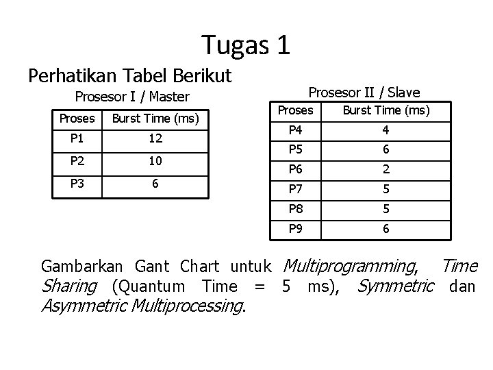 Tugas 1 Perhatikan Tabel Berikut Prosesor I / Master Proses Burst Time (ms) P Tugas 1 Perhatikan Tabel Berikut Prosesor I / Master Proses Burst Time (ms) P