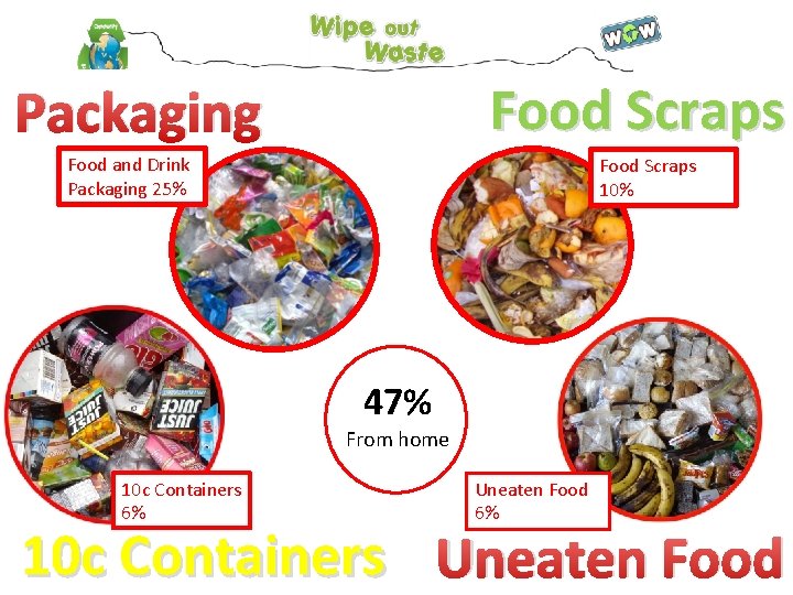 Food Scraps Packaging Food and Drink Packaging 25% Food Scraps 10% 47% From home