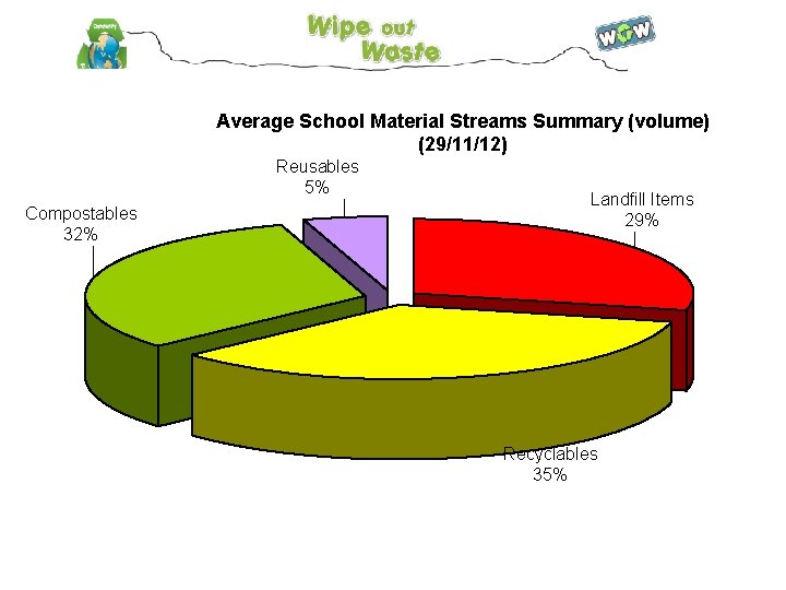 Average School Material Streams Summary (volume) (29/11/12) Reusables 5% Compostables 32% Landfill Items 29%