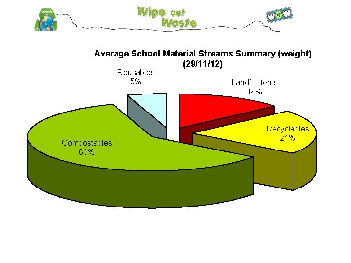 Average School Material Streams Summary (weight) (29/11/12) Reusables 5% Compostables 60% Landfill Items 14%