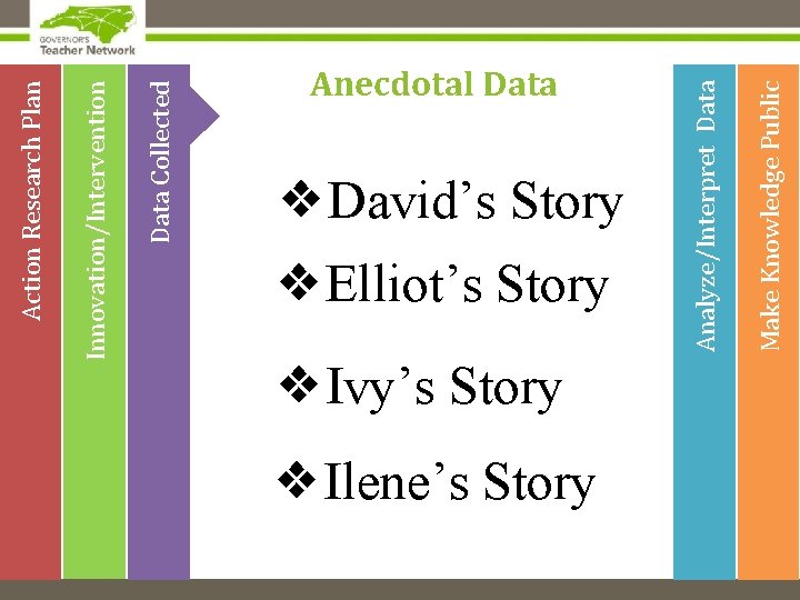 Data Collected Innovation/Intervention Action Research Plan ❖David’s Story ❖Elliot’s Story ❖Ivy’s Story ❖Ilene’s Story