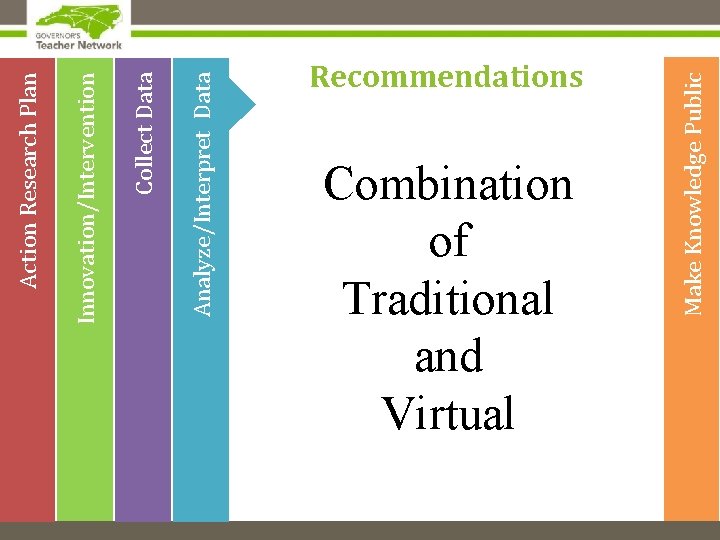 Analyze/Interpret Data Collect Data Innovation/Intervention Action Research Plan Combination of Traditional and Virtual Make