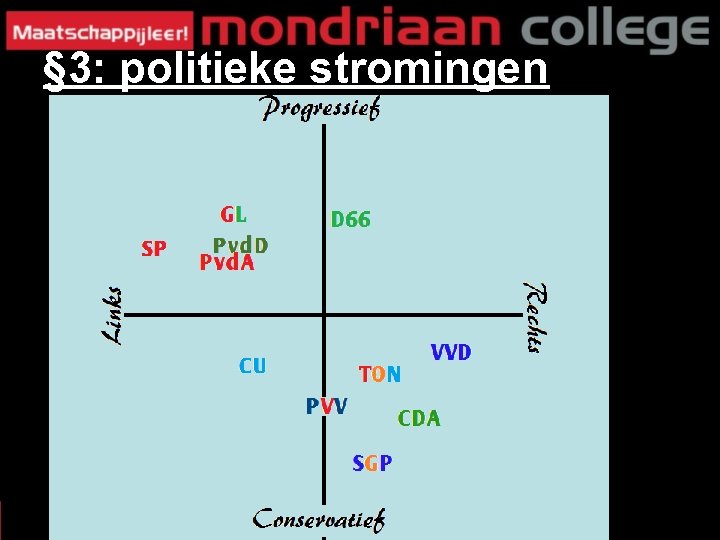 § 3: politieke stromingen 