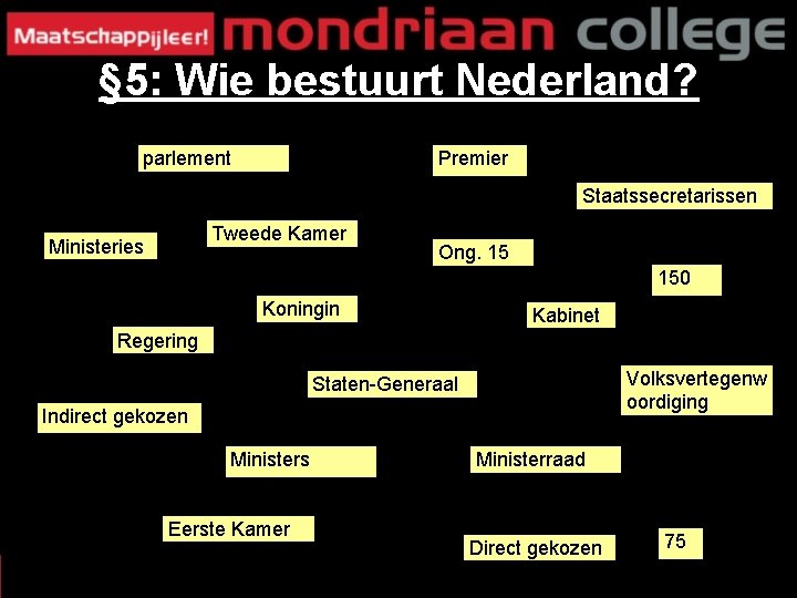 § 5: Wie bestuurt Nederland? parlement Premier Staatssecretarissen Tweede Kamer Ministeries Ong. 15 150