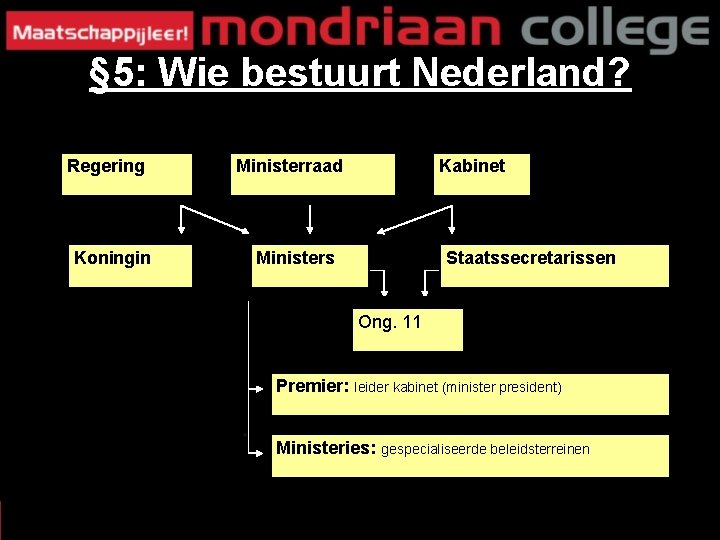§ 5: Wie bestuurt Nederland? Regering Koningin Ministerraad Kabinet Ministers Staatssecretarissen Ong. 11 Premier: