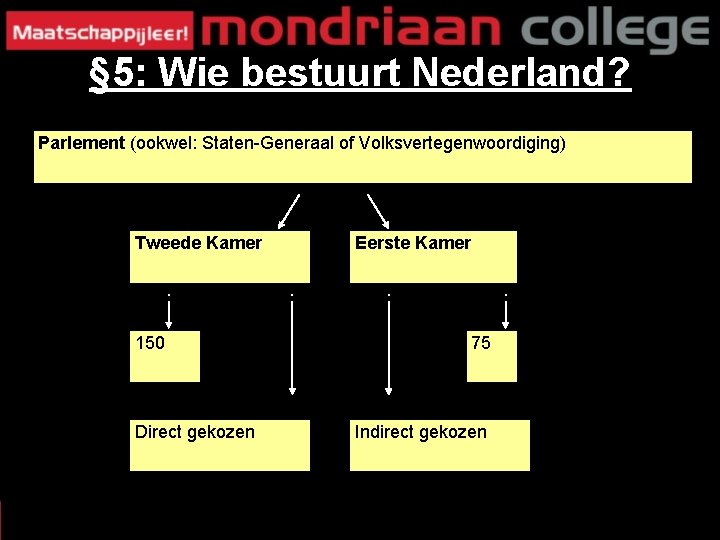 § 5: Wie bestuurt Nederland? Parlement (ookwel: Staten-Generaal of Volksvertegenwoordiging) Tweede Kamer 150 Direct