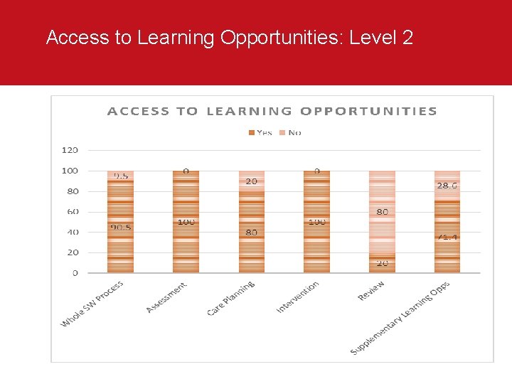 Access to Learning Opportunities: Level 2 