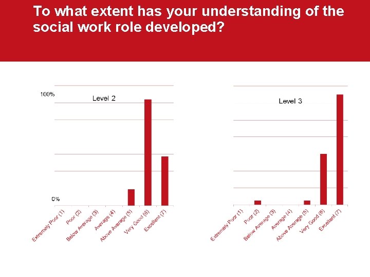 To what extent has your understanding of the social work role developed? 