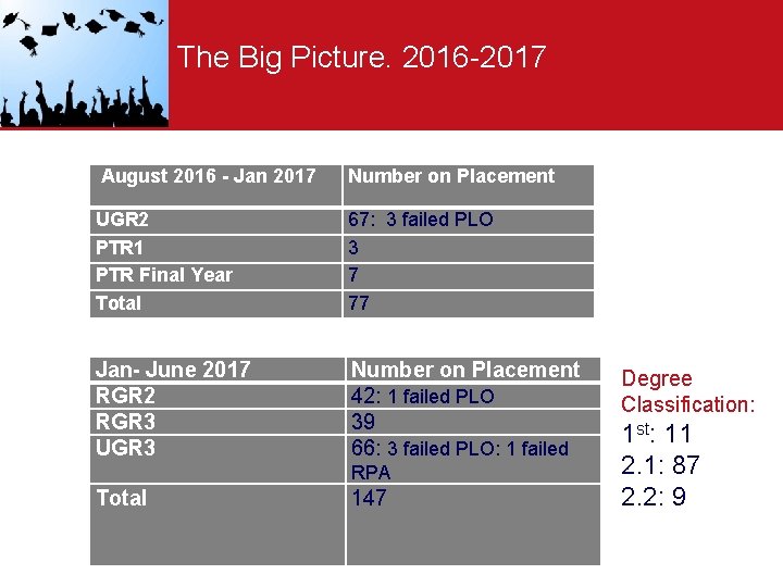 The Big Picture. 2016 -2017 August 2016 - Jan 2017 Number on Placement UGR