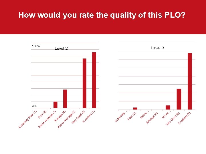 How would you rate the quality of this PLO? 