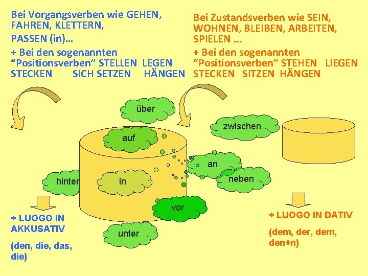 Bei Vorgangsverben wie GEHEN, FAHREN, KLETTERN, PASSEN (in)… + Bei den sogenannten “Positionsverben” STELLEN