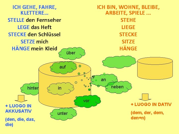 ICH GEHE, FAHRE, KLETTERE… STELLE den Fernseher LEGE das Heft STECKE den Schlüssel SETZE