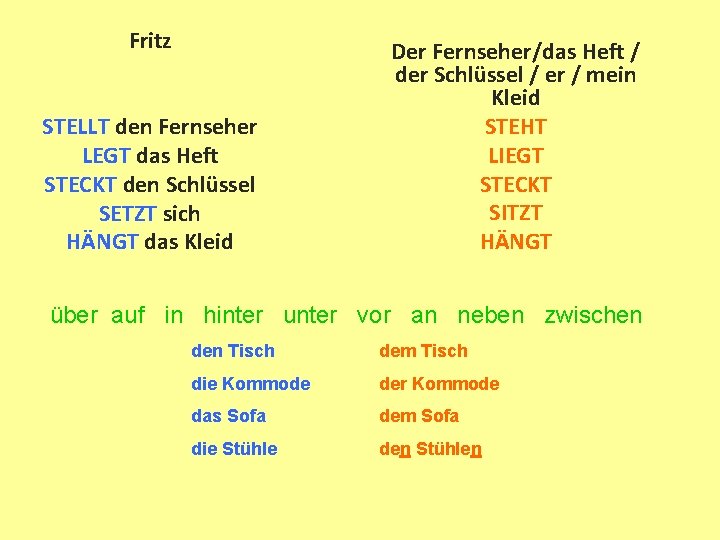 Fritz STELLT den Fernseher LEGT das Heft STECKT den Schlüssel SETZT sich HÄNGT das