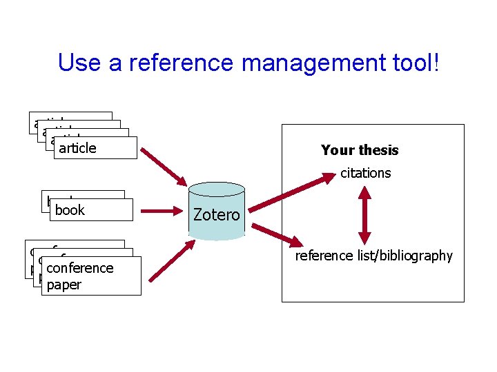 Use a reference management tool! article Your thesis citations book conference paper Zotero reference Use a reference management tool! article Your thesis citations book conference paper Zotero reference