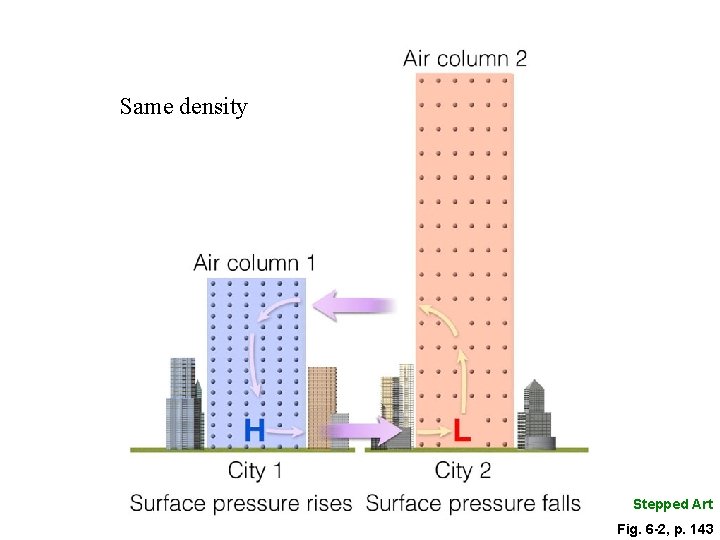 Same density Stepped Art Fig. 6 -2, p. 143 Same density Stepped Art Fig. 6 -2, p. 143