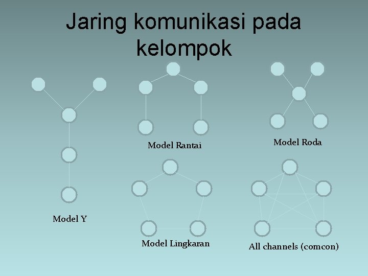 Jaring komunikasi pada kelompok Model Rantai Model Roda Model Y Model Lingkaran All channels