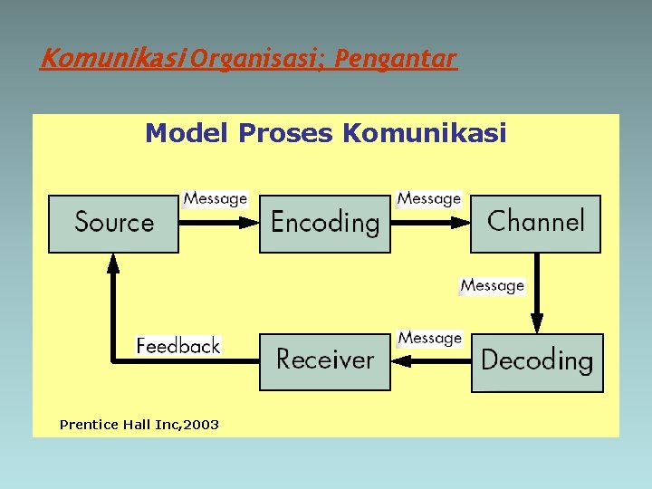 Komunikasi Organisasi; Pengantar Model Proses Komunikasi Prentice Hall Inc, 2003 