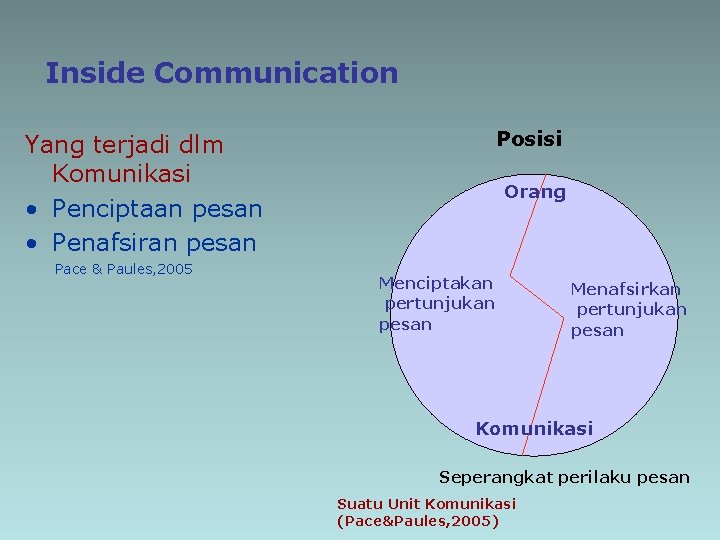 Inside Communication Posisi Yang terjadi dlm Komunikasi • Penciptaan pesan • Penafsiran pesan Pace