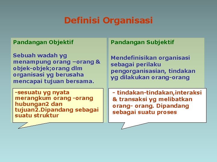 Definisi Organisasi Pandangan Objektif Pandangan Subjektif Sebuah wadah yg menampung orang –orang & objek-objek;