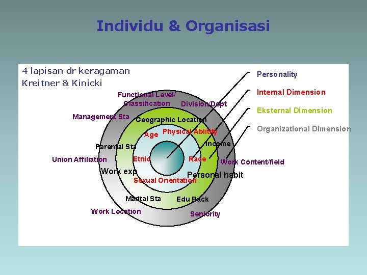 Individu & Organisasi 4 lapisan dr keragaman Kreitner & Kinicki Personality Functional Level/ Classification