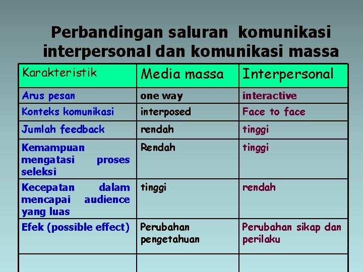 Perbandingan saluran komunikasi interpersonal dan komunikasi massa Karakteristik Media massa Interpersonal Arus pesan one