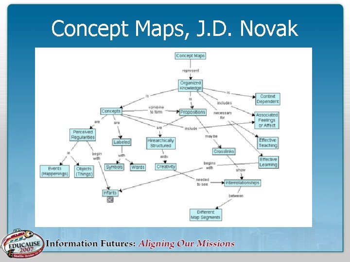 Concept Maps, J. D. Novak 