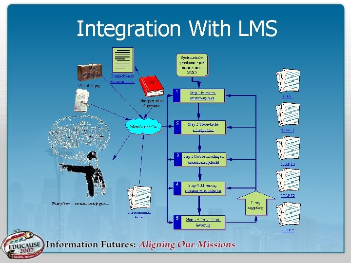 Integration With LMS 